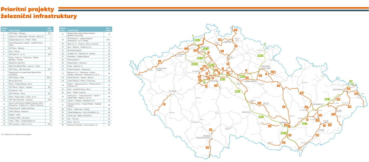 Prioritn projekty eleznin infrastruktury. Zdroj: Ministerstvo dopravy