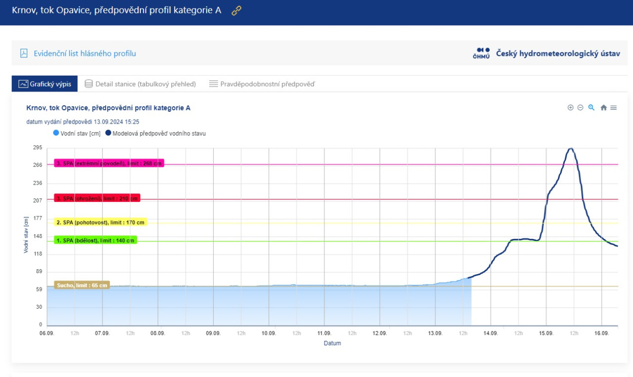 Predikce vvoje eky Opavice v Krnov. Zdroj: HM