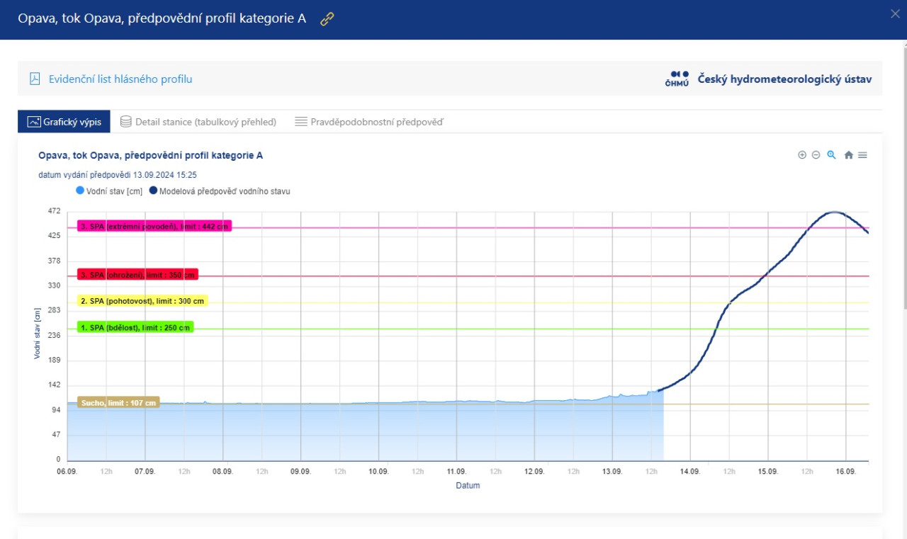 Predikce vvoje eky Opavy v Opav. Zdroj: HM