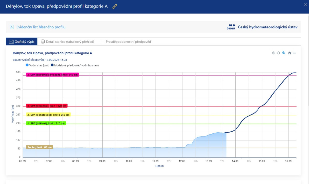 Predikce vvoje eky Opavy v Dhylov. Zdroj: HM