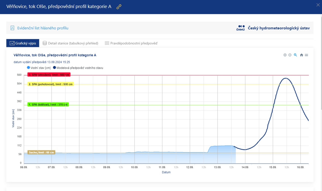 Predikce vvoje eky Ole ve Vovicch. Zdroj: HM