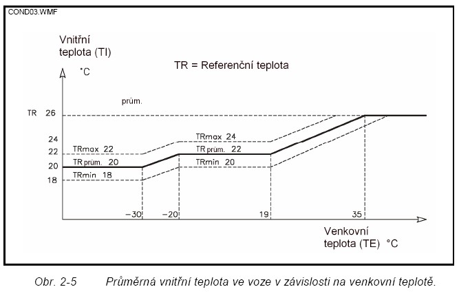 klimatizace v Pendolinech