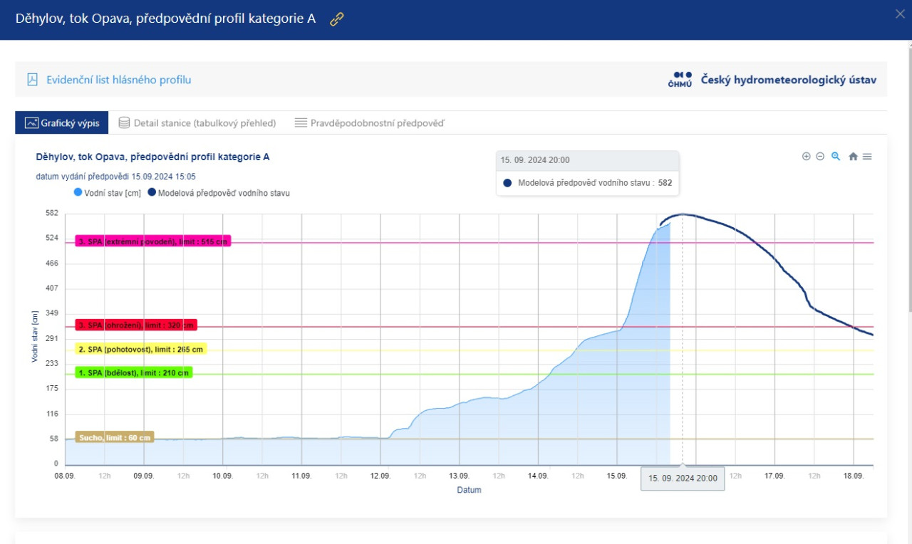 Predikce vvoje eky Opavy v Dhylov. Zdroj: HM