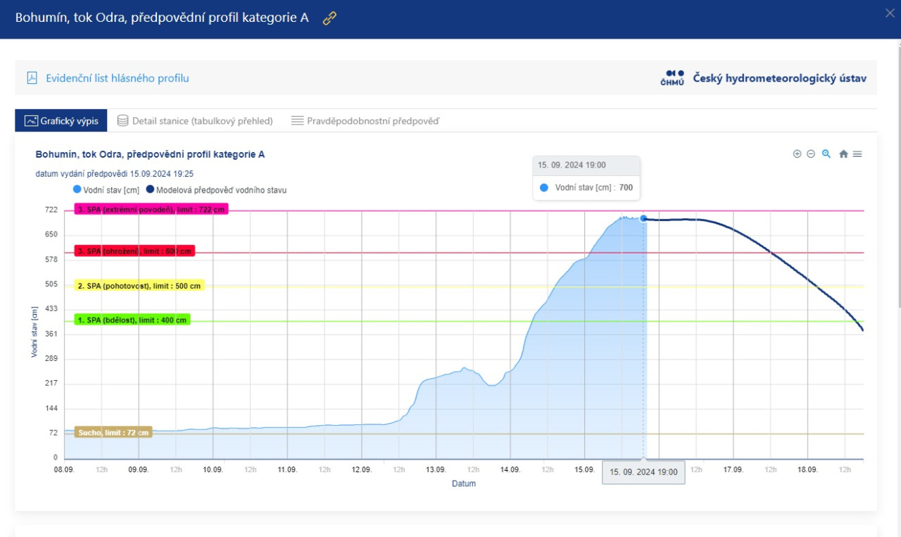 Predikce vvoje eky Odry v Bohumn. Zdroj: HM