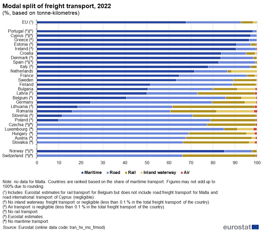 eurostat - Modal split of freight transport by country in 2022
