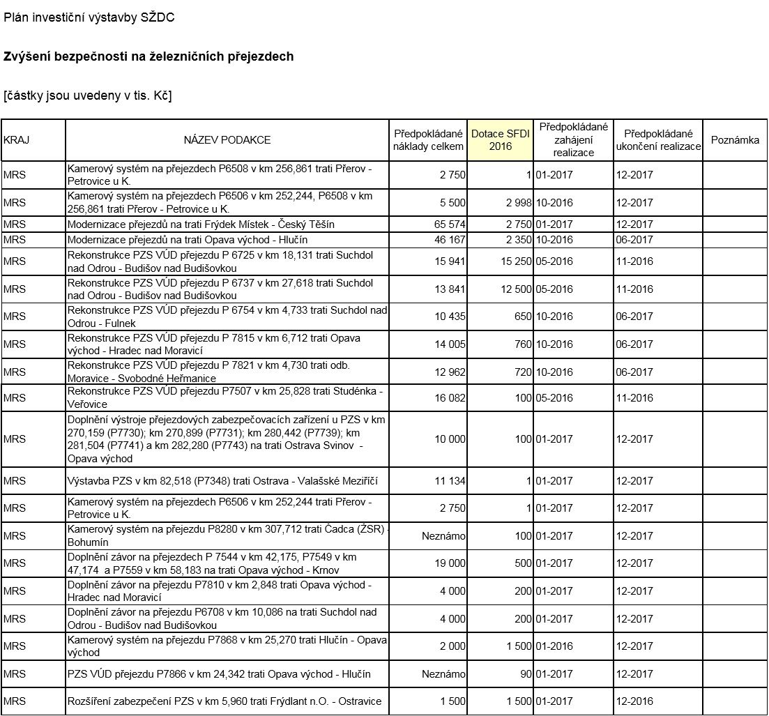 Zdroj: SDC, s. o. Pln investin vstavby eleznin dopravn infrastruktury na rok 2016, 2. zmna