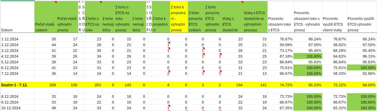 ETCS simulace vhradnho provozu