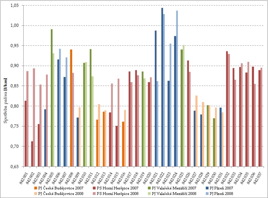 Spoteba paliva . 842; zdroj: Elstner M. Zven spolehlivosti mot. voz . 842. UPCE, DFJP, 2009.