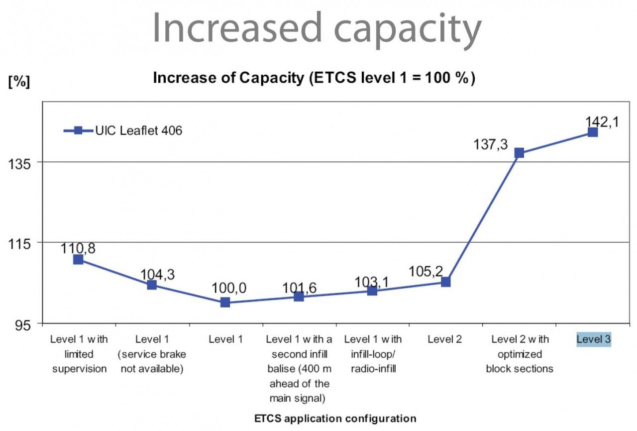 Propustnost ETCS dle zvolen rovn