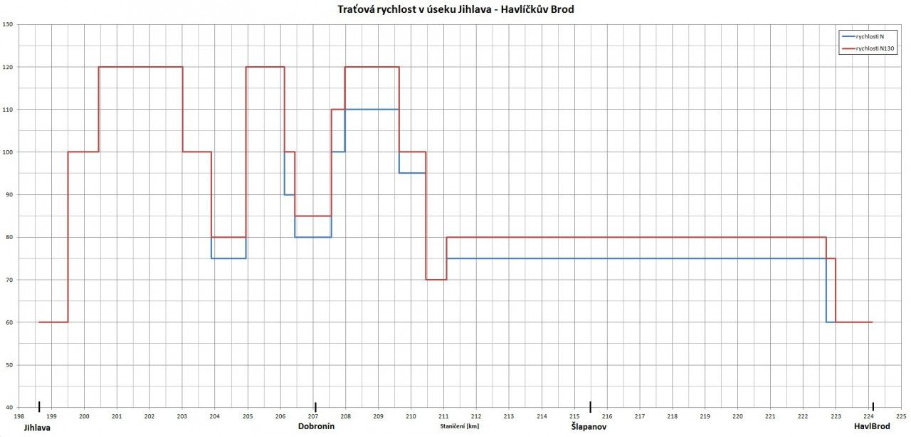 Grafick zobrazen traovch rychlost na trati Jihlava-HB