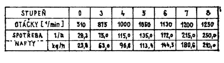 Spoteba nafty . 742 (T466.2) dle trakn charakteristiky