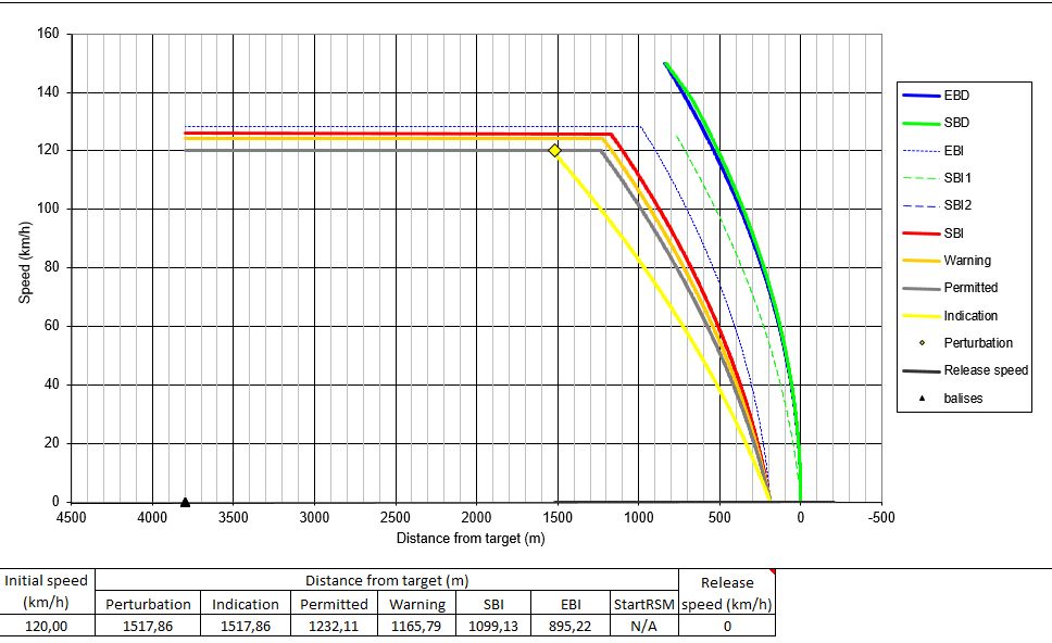 Raijet a V=120 km/h a BL3