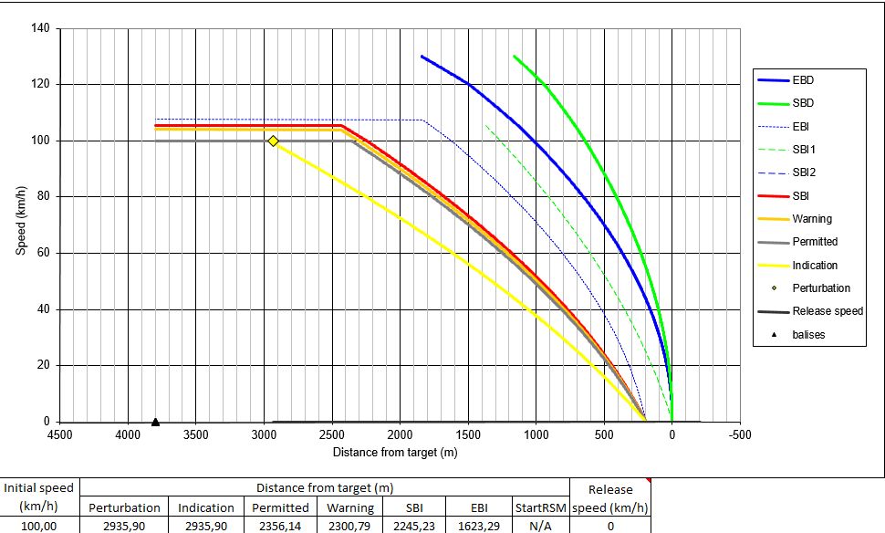 Nkladn vlak, V=100 km/h,dl. 700m, brzdy v poloze G,70 br. %