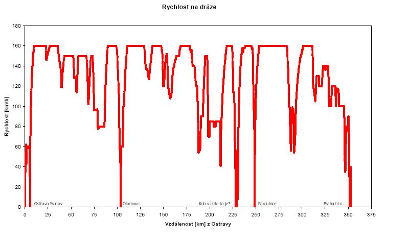 Zznam z jzdy z Ostravy